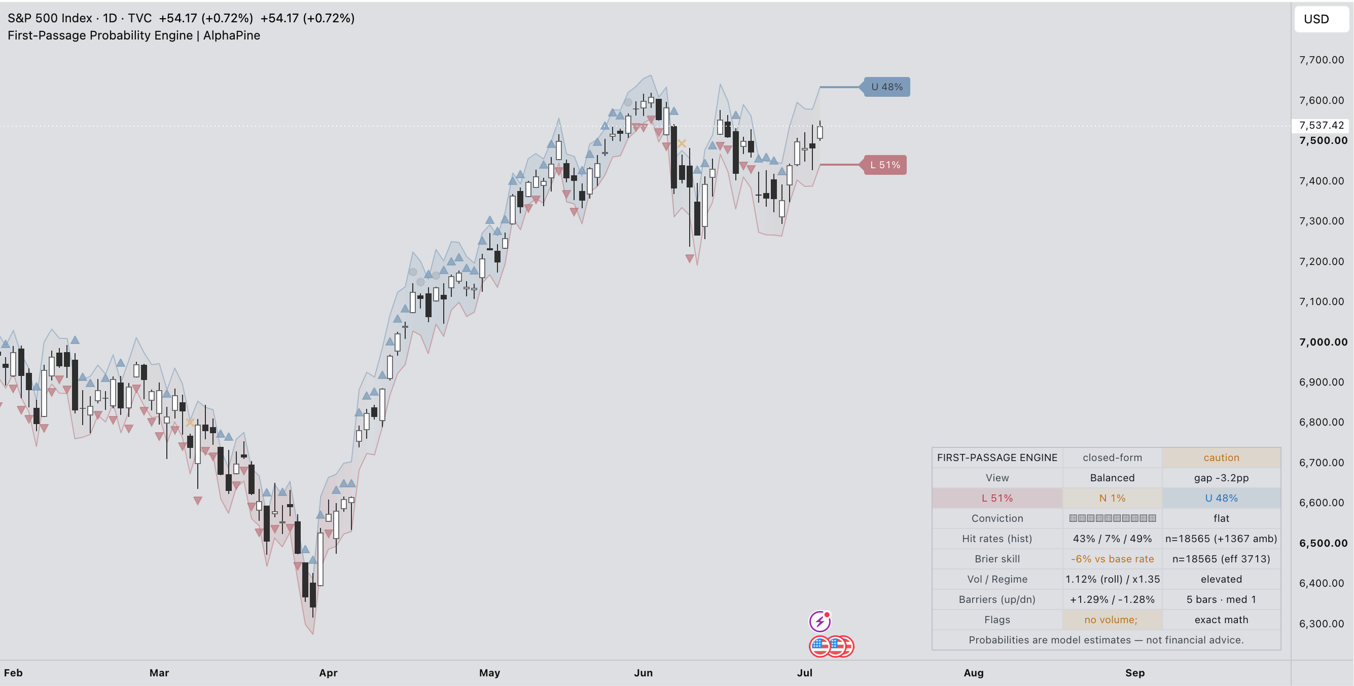 First-Passage Probability Engine indicator preview on an S&P 500 TradingView chart
