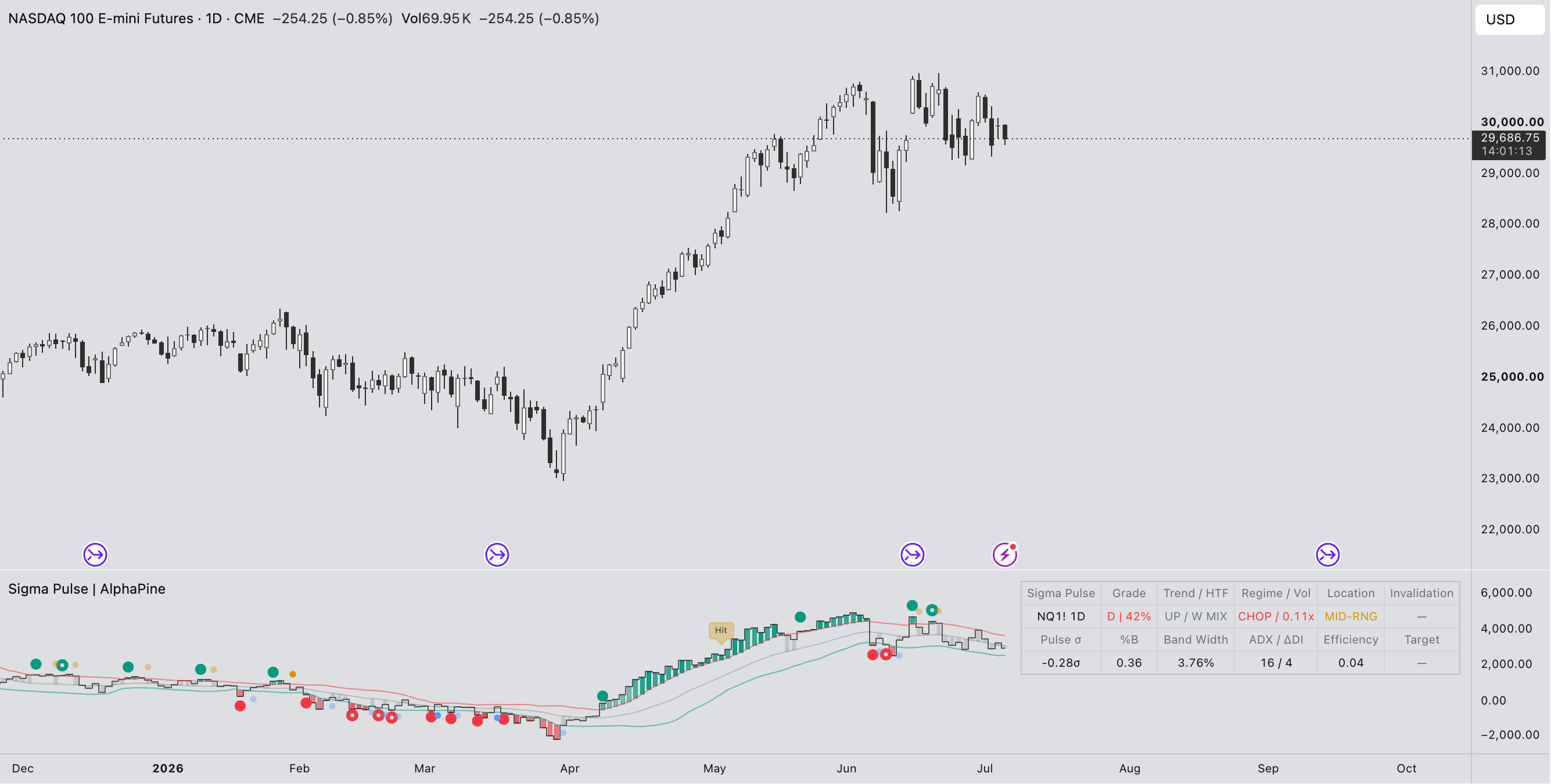 Sigma Pulse indicator preview on a NASDAQ futures TradingView chart